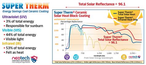 Super Therm® And Heat Reflective Paints Neotech Coatings