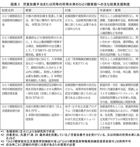 母子家庭の貧困問題と就労支援制度 ～シングルマザーへの就労支援（1）～ 福澤 涼子 第一生命経済研究所