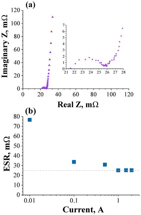 Molecules Free Full Text How To Measure And Calculate Equivalent Series Resistance Of