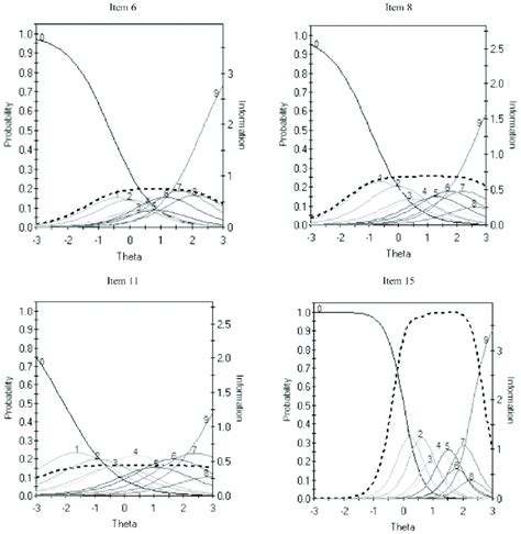 Item Characteristic Curves For Dysfunctional Beliefs And Attitudes