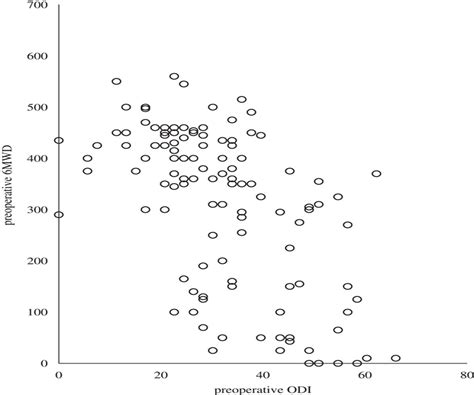 Minimal Clinically Important Difference Of The Minute Walk Spine