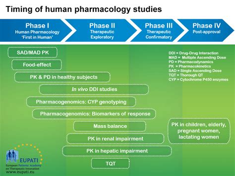 Basics Of Early Clinical Development Eupati Toolbox