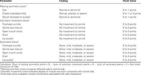 Sunnybrook Ross Et Al Facial Grading System Download Table