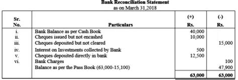 From The Following Particulars Ascertain The Bank Balance As Per Pass Book As On 31st March