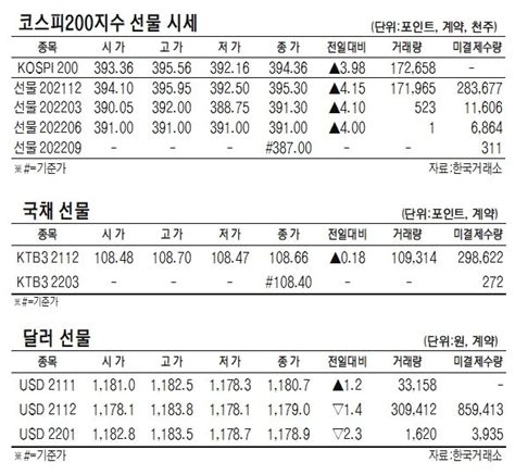 표 코스피200지수 국채·달러 선물 시세11월 15일 네이트 뉴스