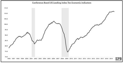 U S Leading Economic Indicators Continue To Deteriorate But Green Shoots Emerge Abroad