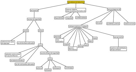 Mapa Conceptual Sobre Seguridad Inform Tica Damian Gonzalez Mo B