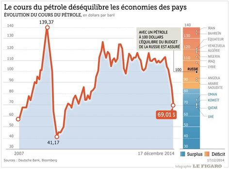 Le Monde Du P Trole Expliqu En Trois Graphiques