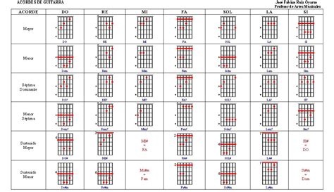 Tabla De Acordes De Guitarra Pdf