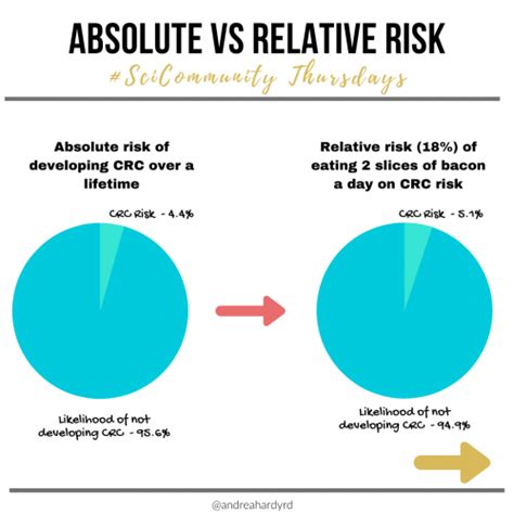 What S The Difference Between Absolute And Relative Risk Andrea Hardy Rd