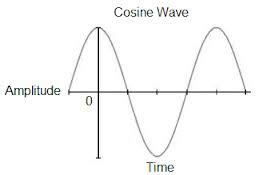 Difference between Sine and Cosine Wave | Sine vs Cosine Wave