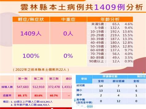 雲林本土確診增242 境外移入確診增加1例 亞太新聞網 Ata News