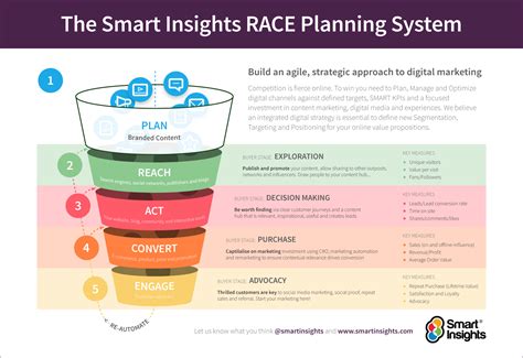 The Key Characteristics Of An Effective Go To Market Plan Smart Insights