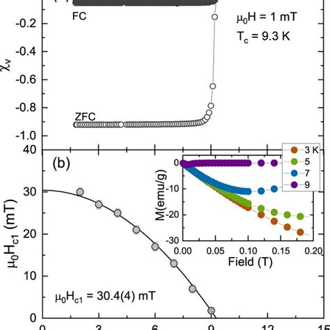 A Temperature Dependent Magnetic Susceptibility Of Mo5PB2 Measured