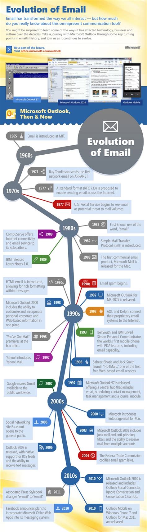 Evolution Of Communication Infographic