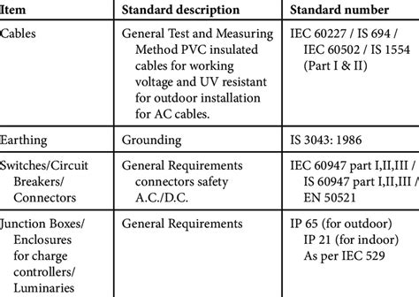 Standards for PV installations. (Continued) | Download Scientific Diagram