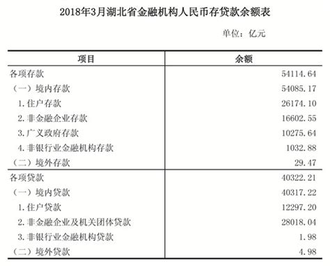 【统计数据】2018年一季度湖北省金融机构人民币存贷款余额表