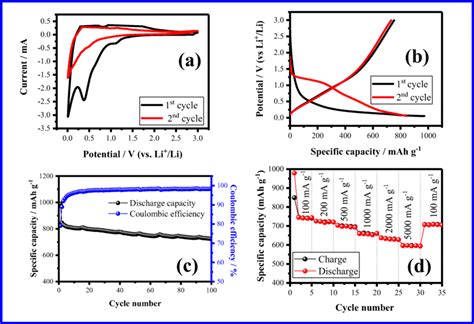 A CV Curve For The 1st And 2nd Cycles B Discharge Charge Profile