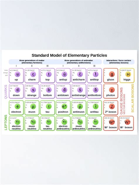 Poster For Sale Mit Standardmodell Der Elementarteilchen Mit