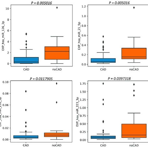 Results Of Comparison Of Mirna Relative Plasma Levels In Patients With Download Scientific