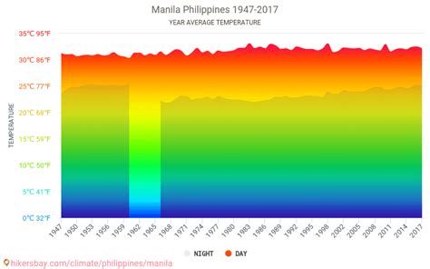 Data tables and charts monthly and yearly climate conditions in Manila ...