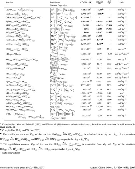 Equilibrium Relations And Temperature Dependence Constants Used In