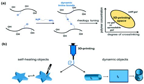 Self-Healing Mechanisms for 3D-Printed Polymeric Structures: From Lab