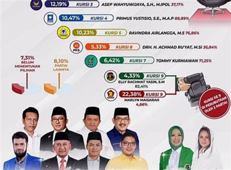 Survei Elektabilitas Politik Tunjukkan Wajah Wajah Baru Ini Berpotensi