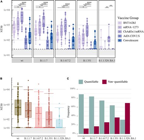 Frontiers Comparison Of Vaccine Induced Antibody Neutralization