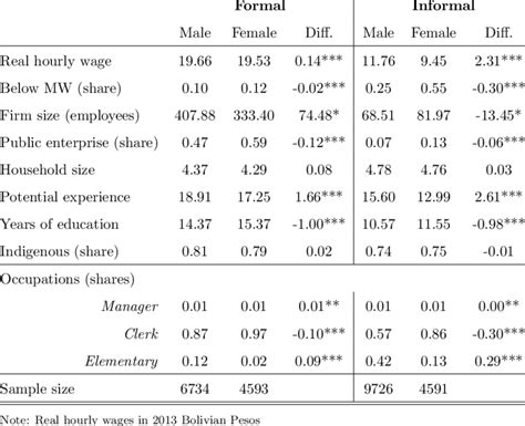 Salaried labor force: Average gender gaps by formal status-pooled cross ...