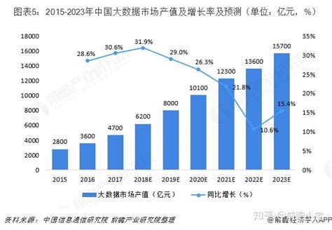 预见2019：《2019年中国大数据产业全景图谱》（附市场规模、竞争格局、发展趋势） 知乎