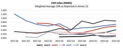 Leveraging Cdr Indices For Benchmarking Purposes European Datawarehouse