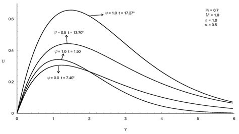 Transient Velocity Profiles At X 10 For Different φ Steady