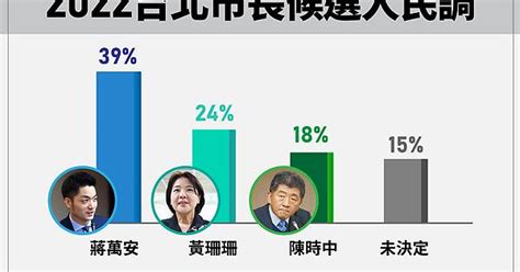 Re 新聞 台灣民意基金會民調：賴清德365％、柯 Ptt推薦 Gossiping