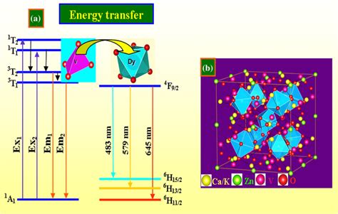 A Schematic Diagram Of The Energy Transfer Process Of Vo4 → Dy³⁺ Ions