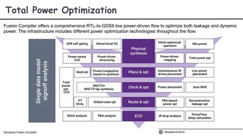 Synopsys Fusion Compiler Comprehensive Rtl To Gdsii Implementation