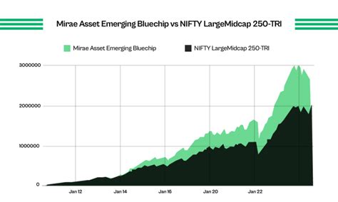 Fund Review Is Mirae Emerging Bluechip The Best Large And Mid Cap Fund