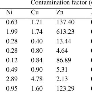 Contamination Factor Cf And Pollution Load Index Pli Of Heavy