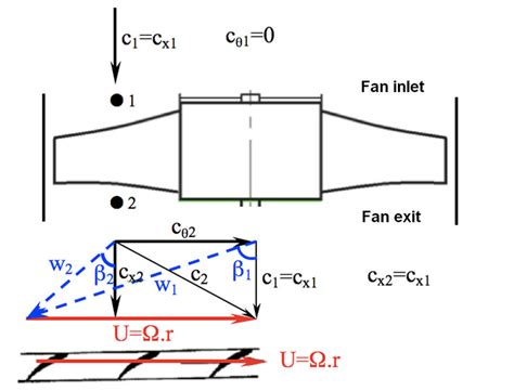 Velocity Triangles At The Inlet And Exit Of The Ducted Fan Rotor Download Scientific Diagram