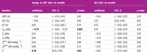 Figure From Changes And Classification In Myocardial Contractile