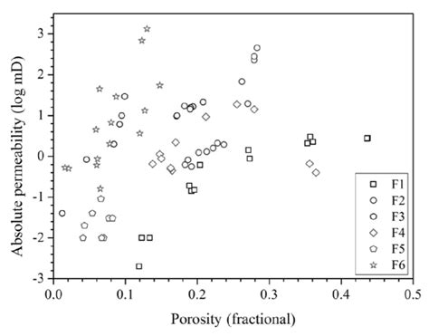 Total Porosity Versus Absolute Permeability From Routine Core Analysis