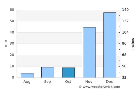 Upland Weather in October 2023 | United States Averages | Weather-2-Visit