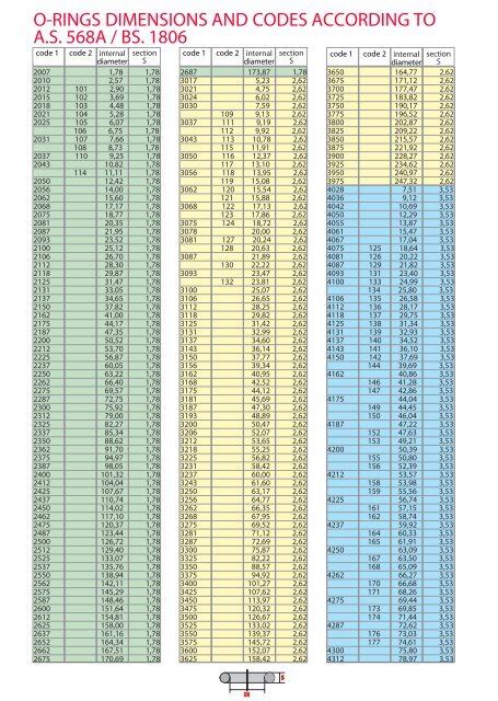 O Rings Dimensions And Codes According To As 568a Bs 1806