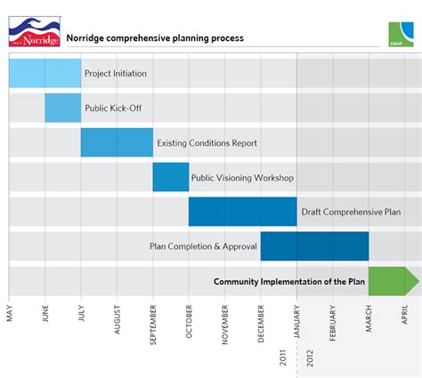 Comprehensive Planning Process