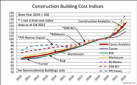 Construction Inflation 2023 Updated 8 19 23 Construction Analytics