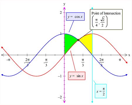 Find The Area Of The Region Bounded By The Curves Y Cos X Y Sin X