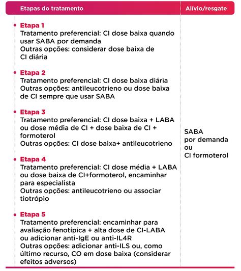 Como Conduzir Os Casos De Asma Na Pediatria