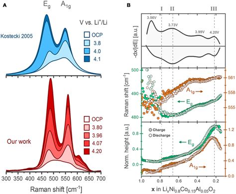 A Comparison Of The In Situ Evolution Of Nca Raman Spectrum As Download Scientific Diagram