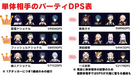 【原神】アタッカー毎パーティdps表単体編【キャラ評価】 Baskmedia