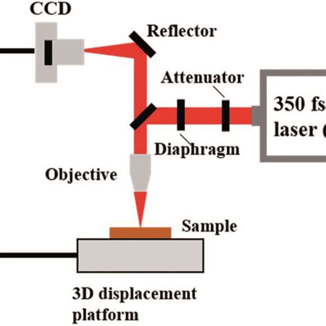 The Optical Schematic Diagram Of The Femtosecond Laser Direct Writing